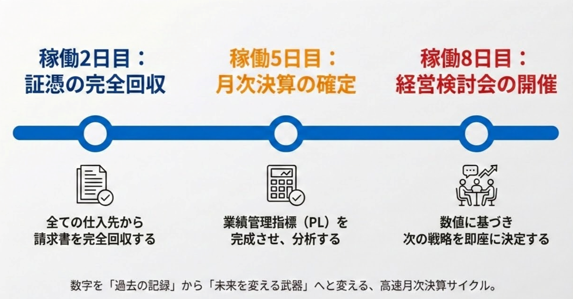 決算早期化コンサル スケジュール