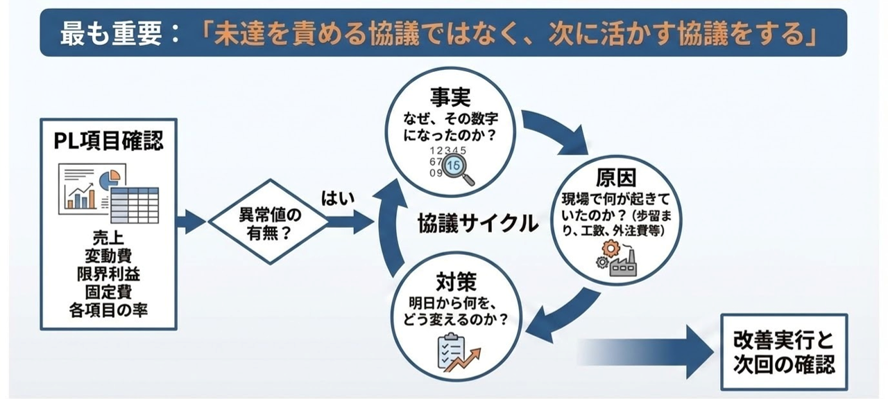 経営検討会のあり方