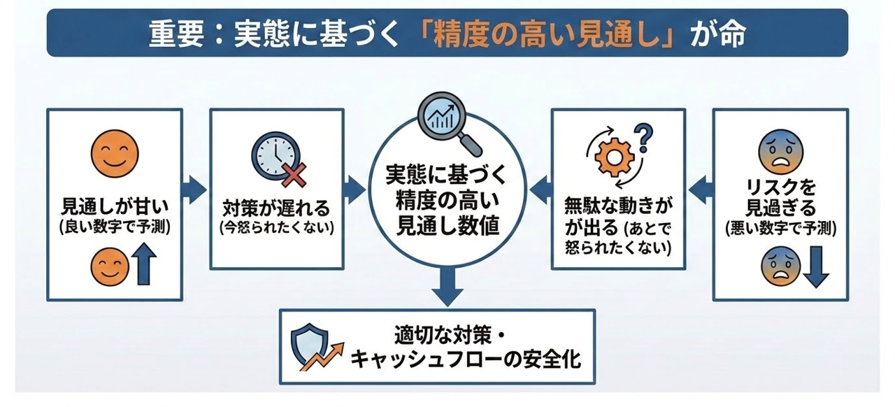 見通し数値の作り方