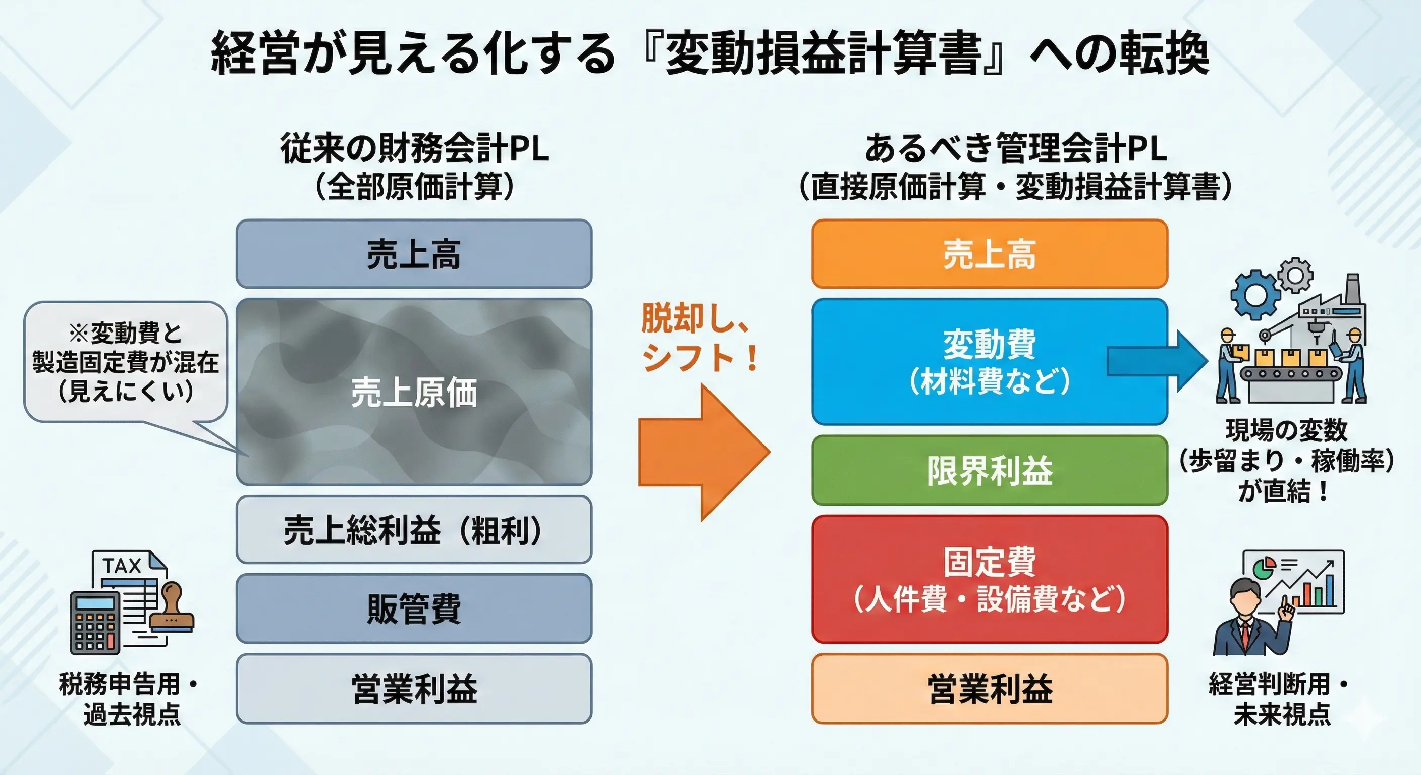 財務会計から管理会計へ