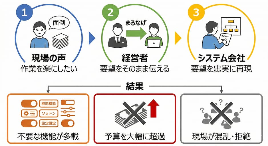 システム会社の課題