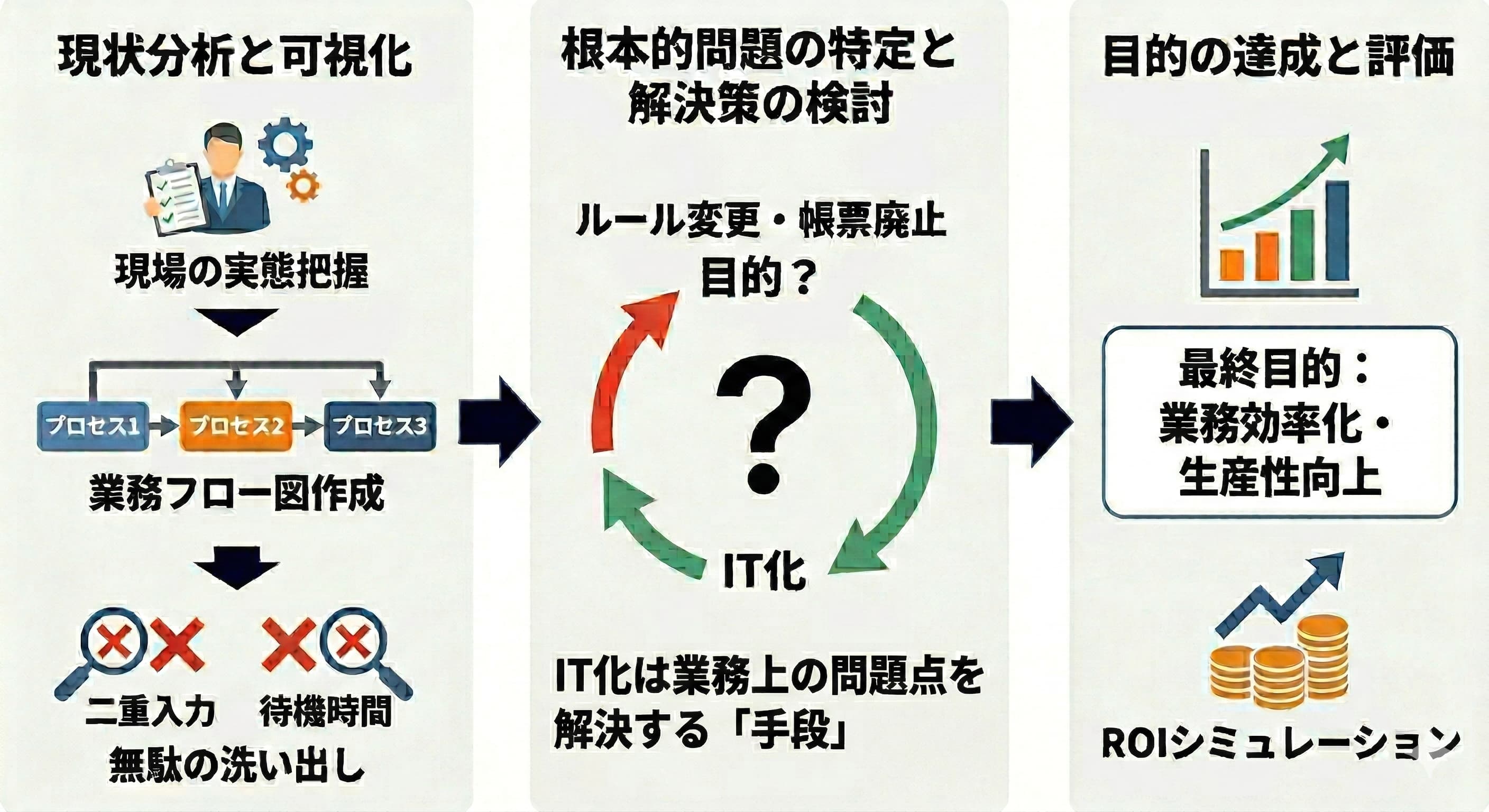 IT化、AI導入は手段であり目的は業務効率化