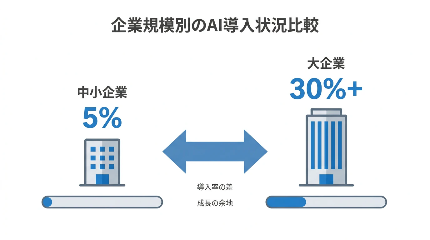 中小企業と大企業のAI導入率の格差を示す比較イラスト：中小企業5%、大企業30%超