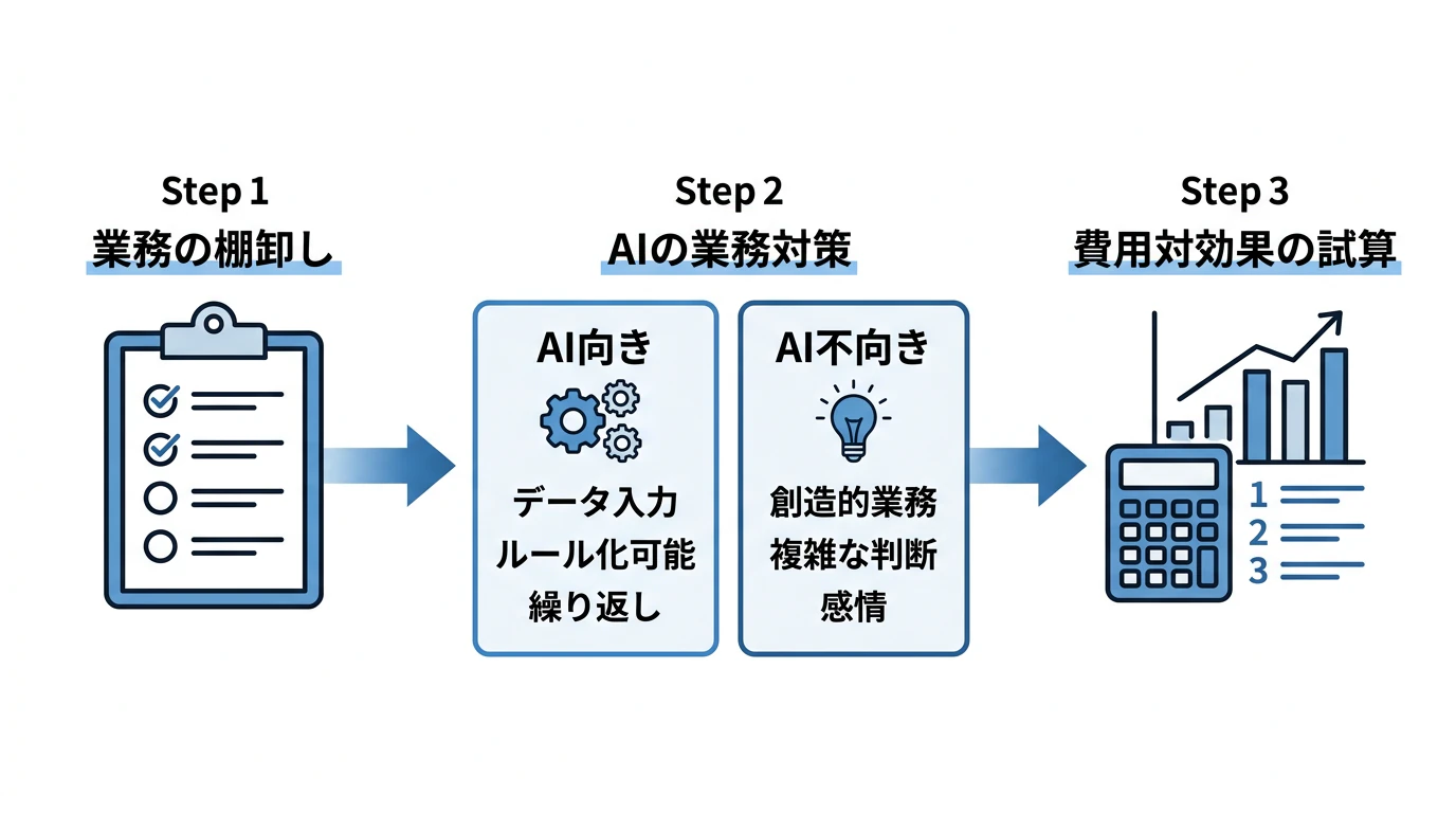 AI導入前の業務整理3ステップを図解