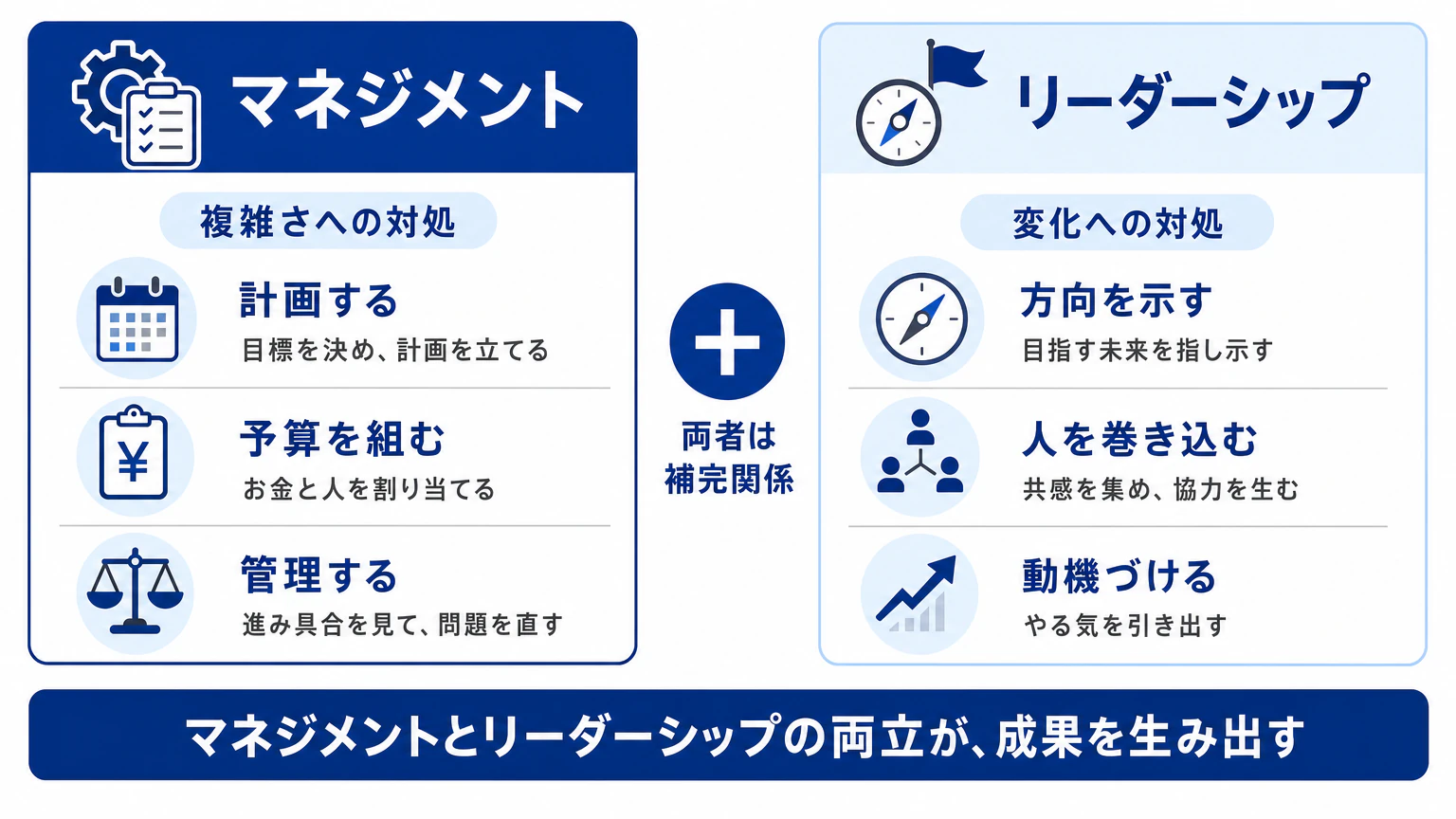 リーダーシップとマネジメントの違いを示す図 複雑さへの対処と変化への対処の対比