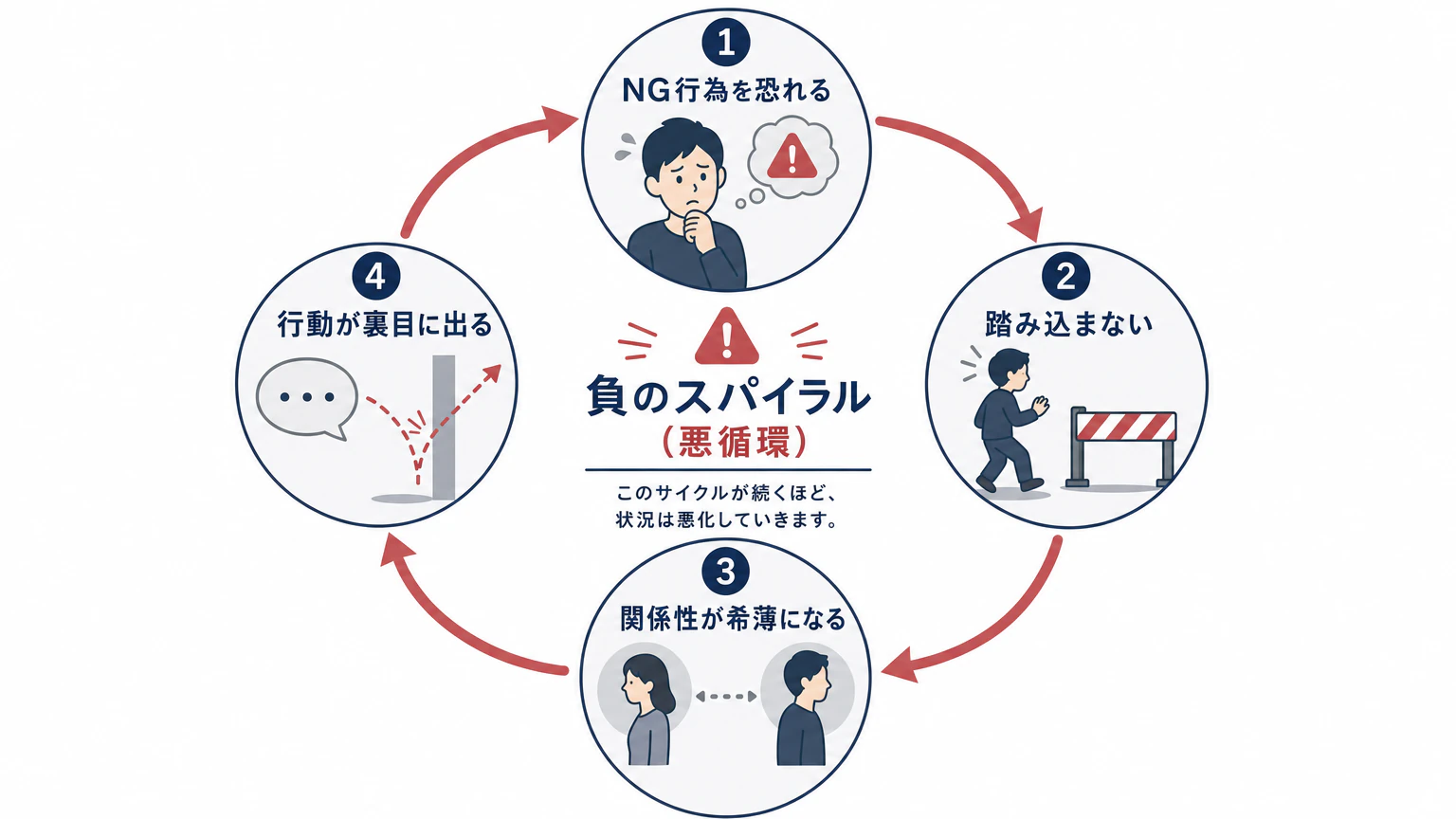 行為論の罠