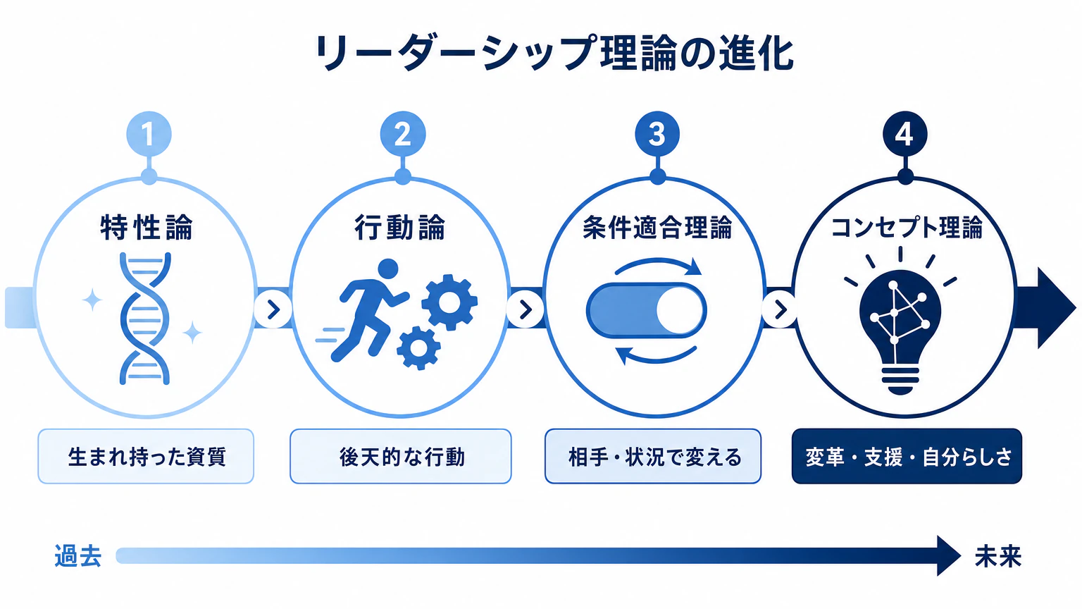 リーダーシップ理論の変遷