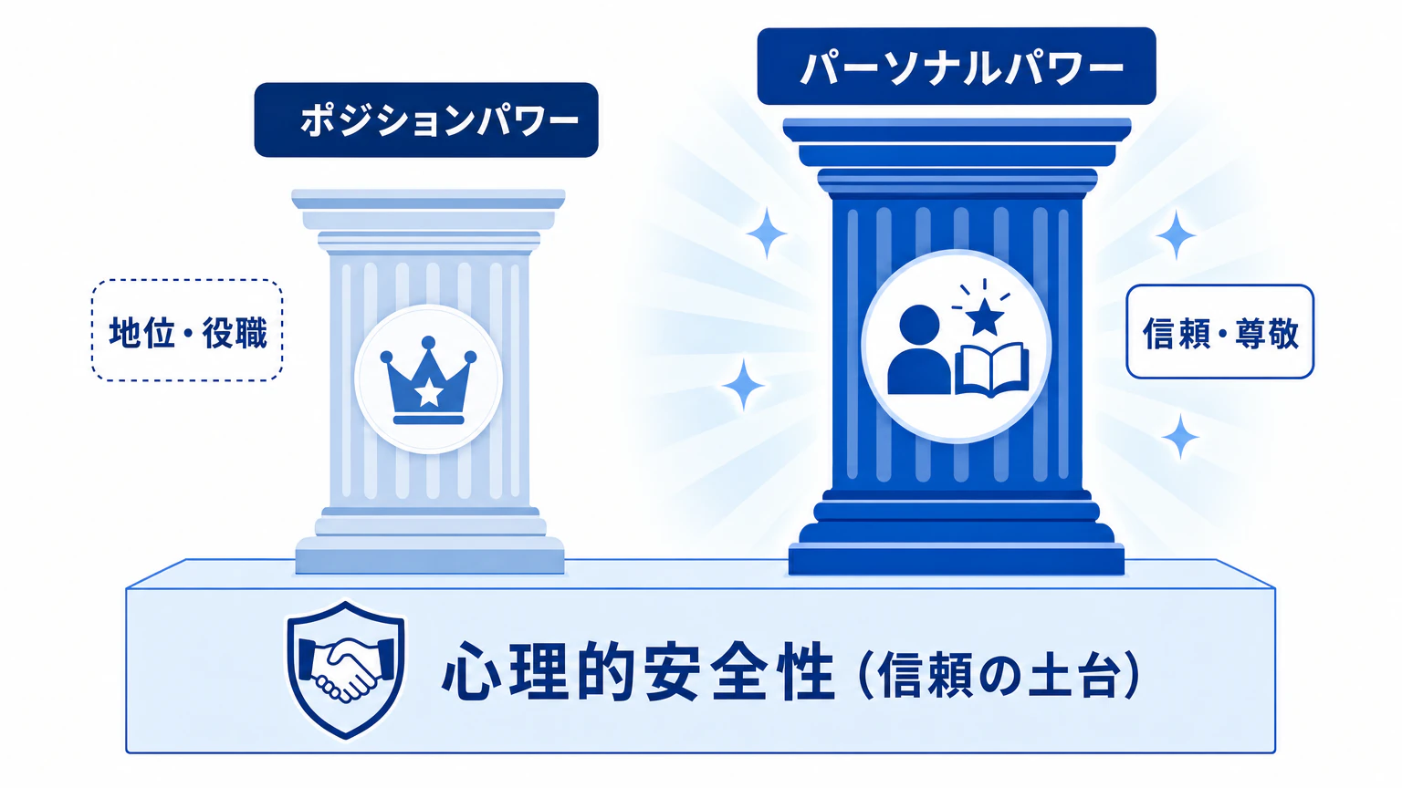 役職パワーと心理的安全性