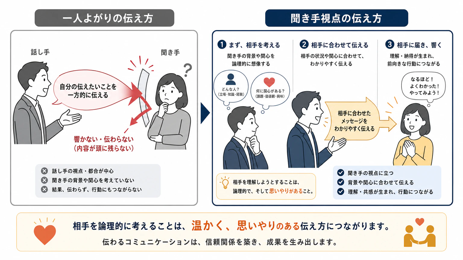 聞き手視点を持った伝え方と一人よがりの伝え方の違い