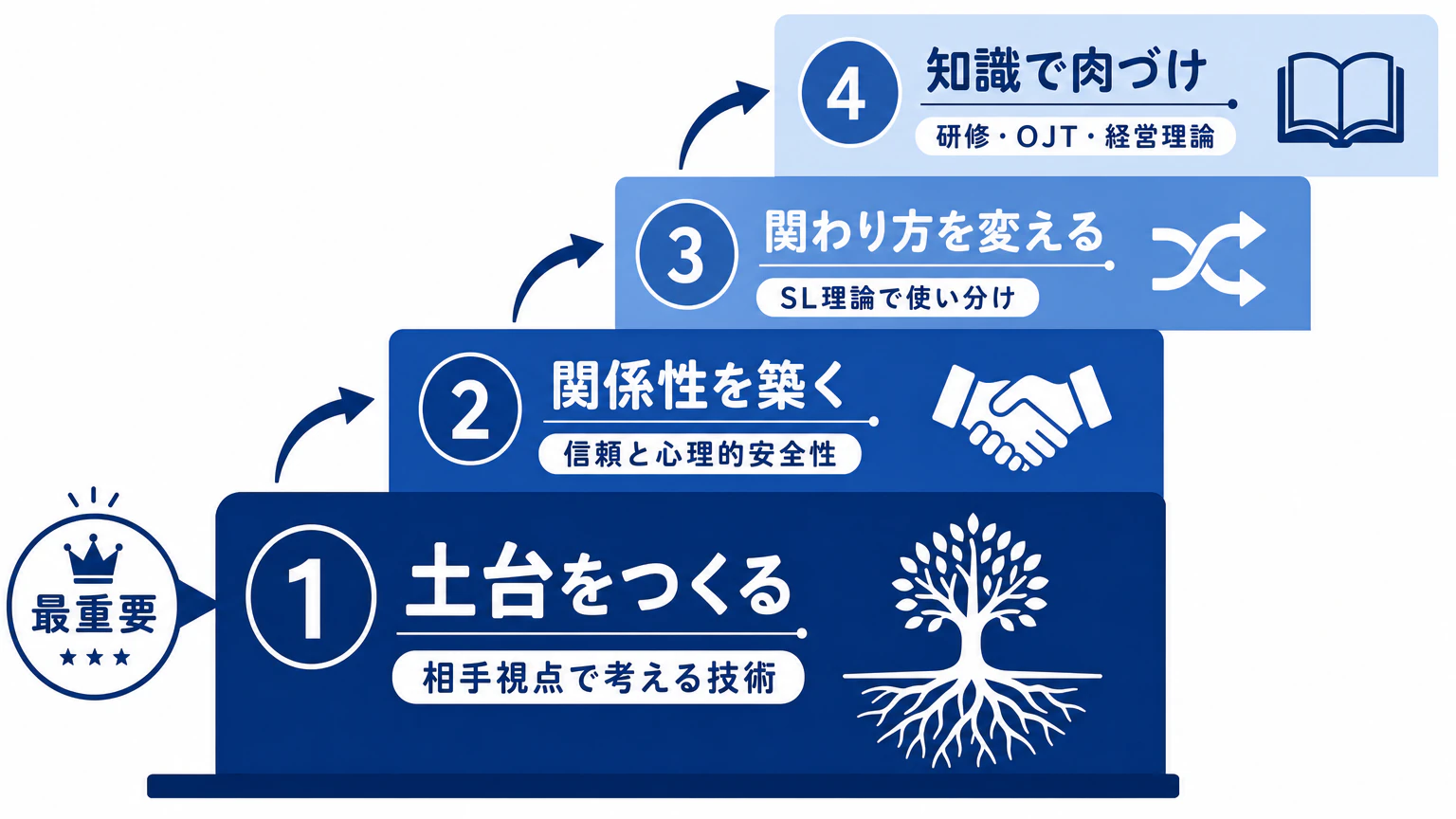 リーダーシップを高める4ステップ