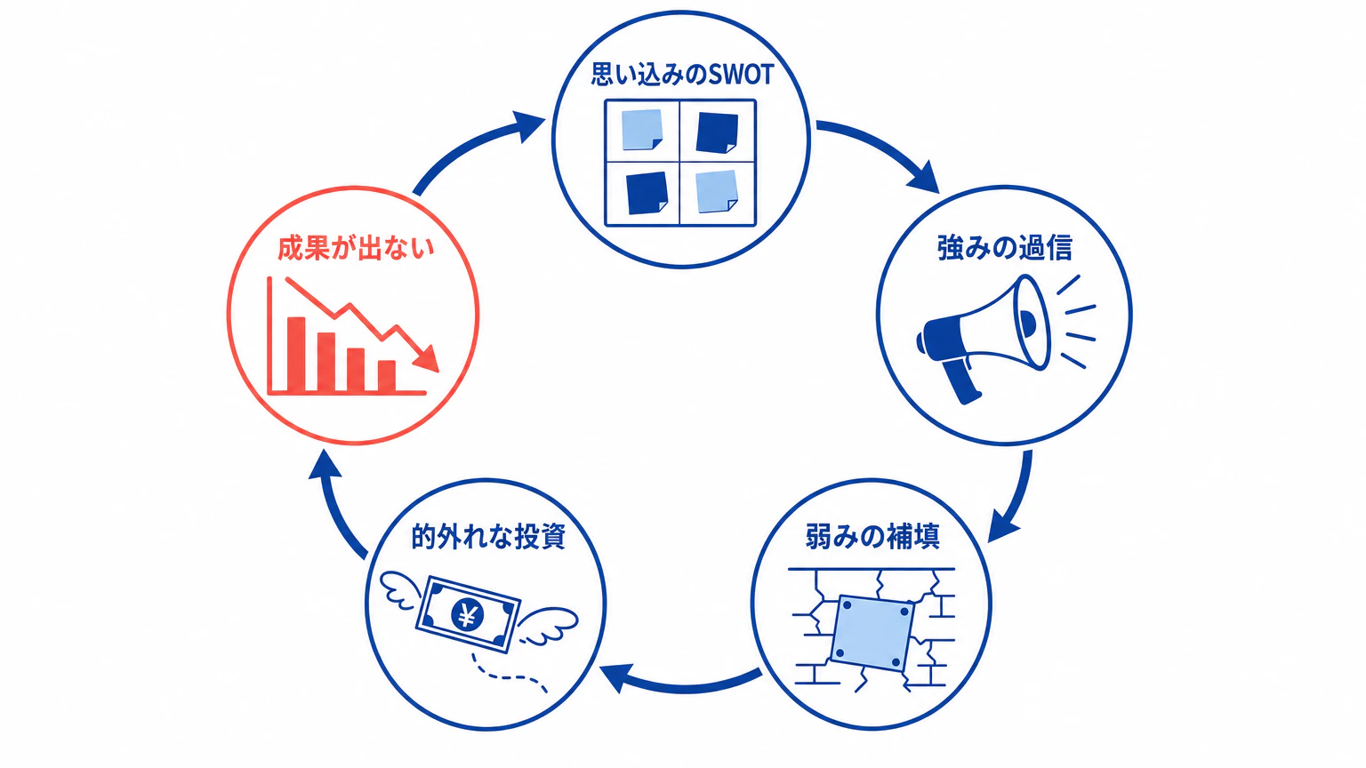 社内の論理で作ったSWOT分析が経営戦略を誤らせる悪循環の図解 強みの過信と弱みの補填が招く失敗