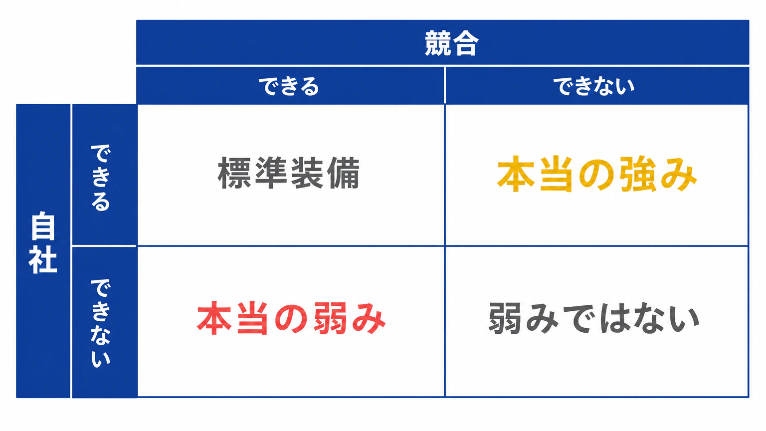 競合分析による強み弱み判定マトリクスの図解 自社と競合の比較でSWOT分析の強みと弱みが決まる