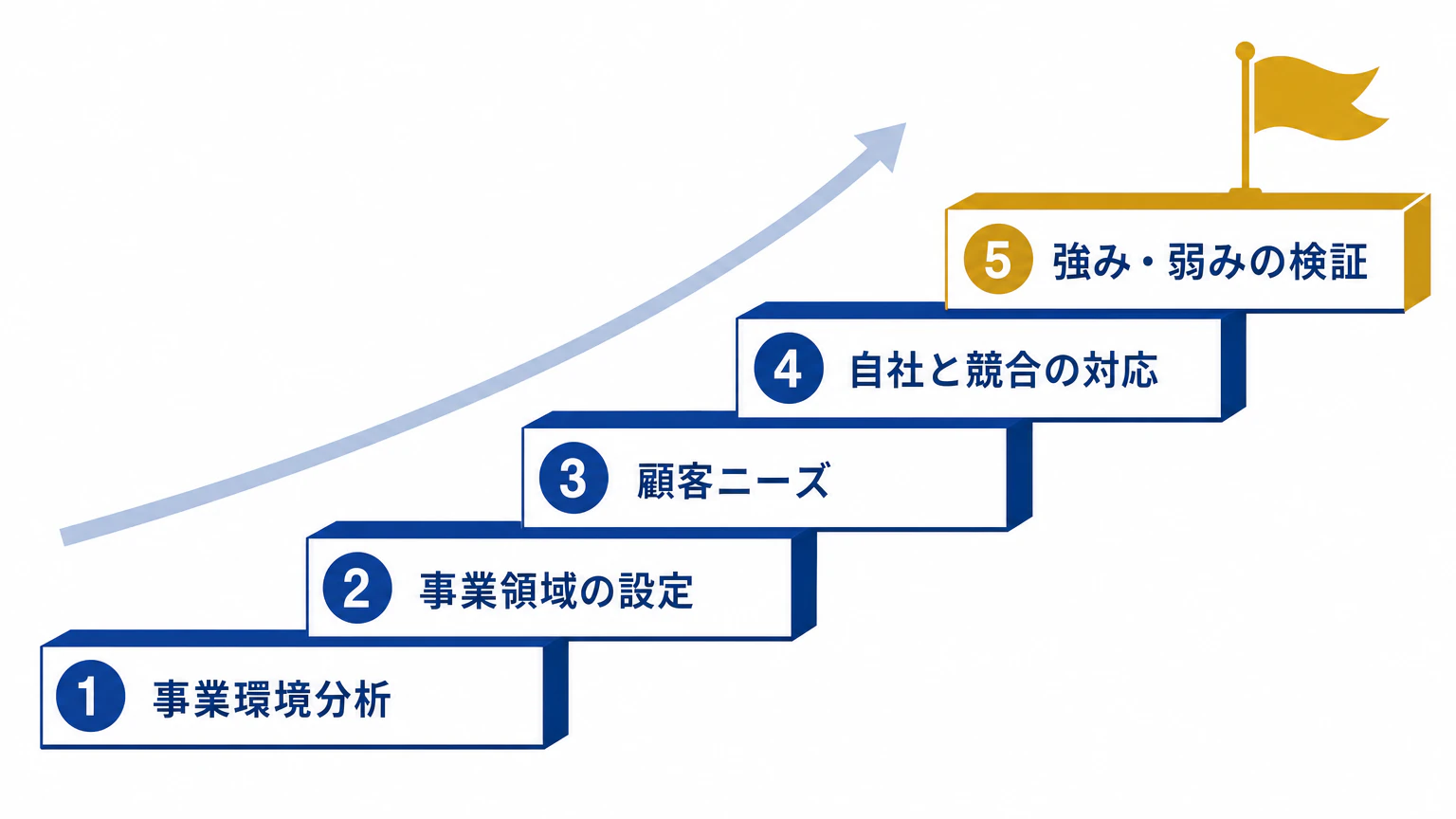 本当のswot分析の全体構造 強みと弱みを検証する5段の前提構造の図解