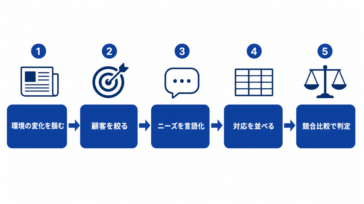 競合分析を組み込んだswot分析の進め方5ステップ 事業環境分析から競合比較まで実務手順のフロー図