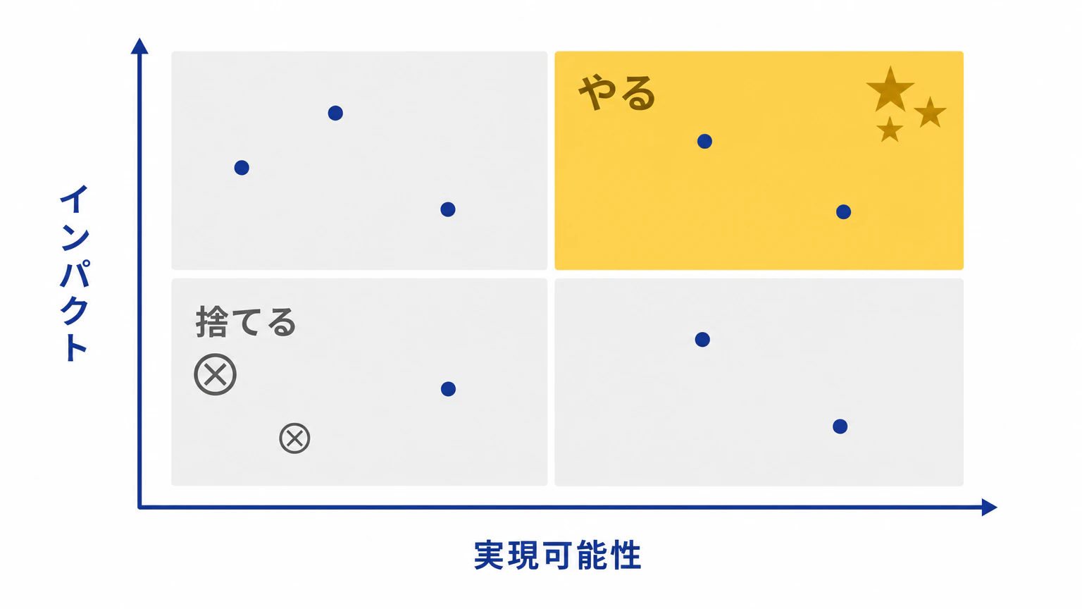 クロスSWOT分析で導いた経営戦略の選択肢を優先順位づけするマトリクス 業績インパクトと実現可能性の2軸