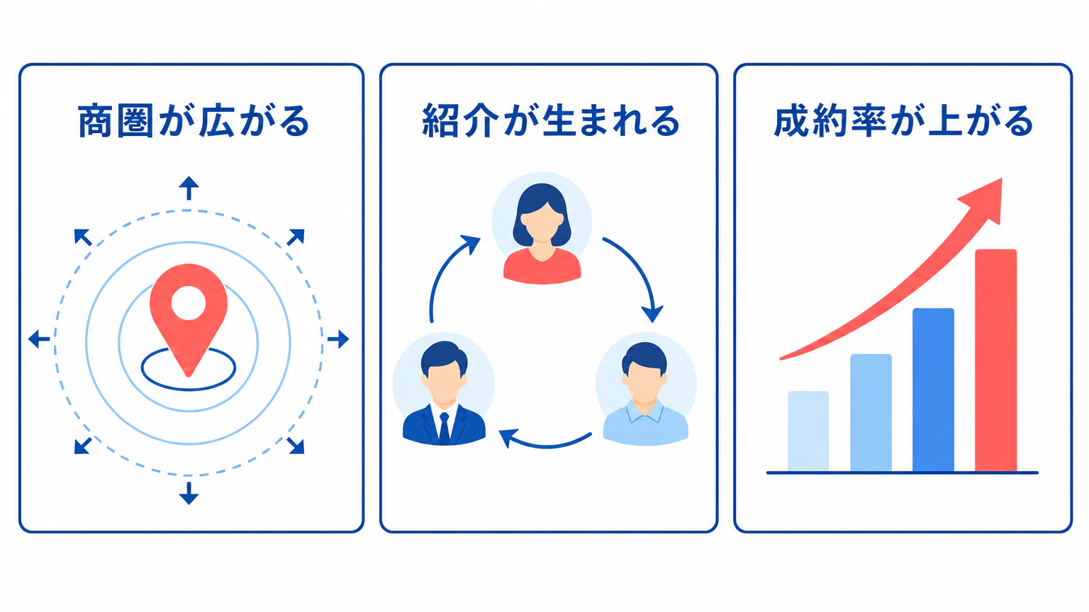 ターゲットを絞ると客が増える3つのメカニズム 商圏拡大・紹介の連鎖・成約率向上の図解