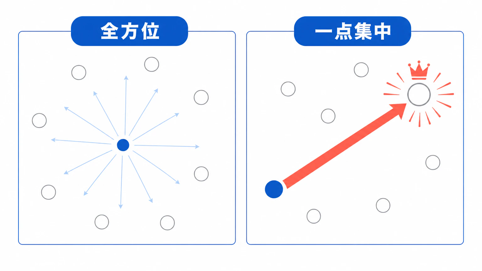 ランチェスター戦略による全方位営業と一点集中の対比 中小企業がターゲットを絞ると局所で優位に立てる図解