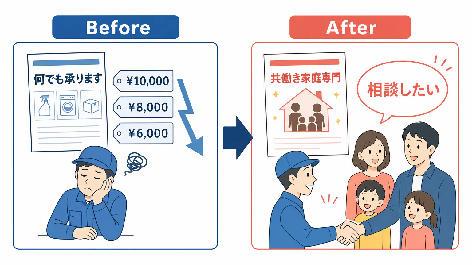 ターゲットを絞ったリフォーム会社のビフォーアフター 全方位営業から共働き世帯専門への転換で問い合わせの質が変化した図解