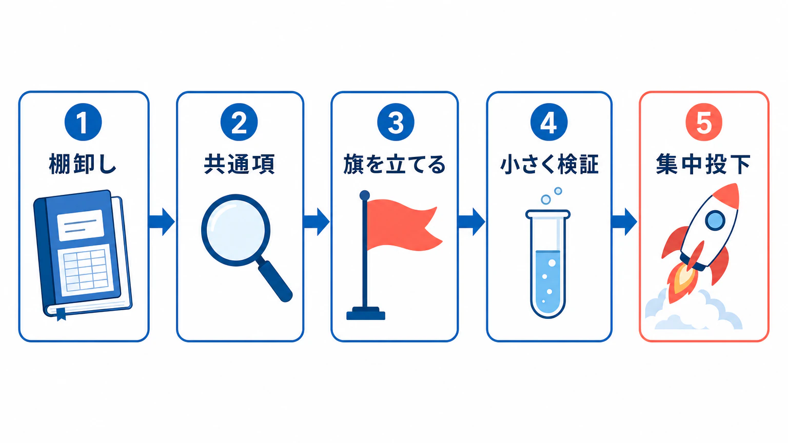 マーケティングのターゲット設定5ステップ 既存顧客の棚卸しから検証と集中投下までの手順フロー図解