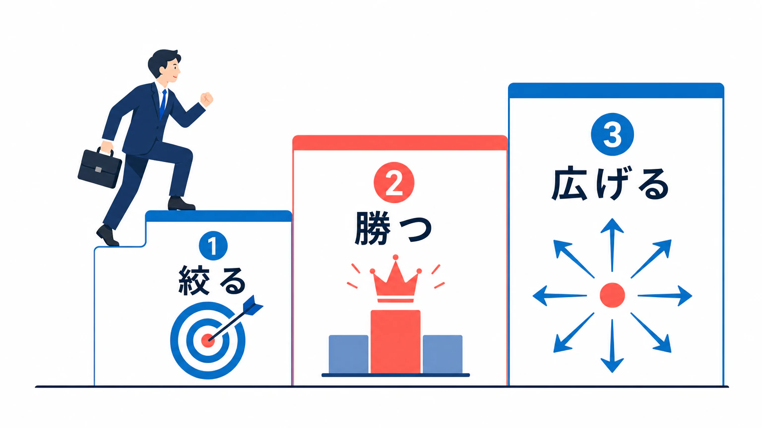 絞る勝つ広げるの3段階ロードマップ ワークマンとエイチアイエスに学ぶ中小企業の事業拡大の順序図解